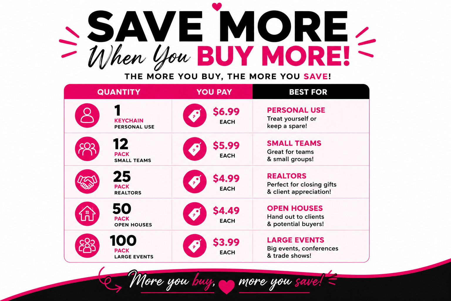 A promotional pricing chart for a house hunting or real estate savings program, titled 'SAVE MORE When You BUY MORE!'. The graphic outlines quantities from 1 to 100 pack sizes, including personal use, small teams, Realtors, open houses, and large events, with corresponding prices and benefits listed in a clean, two-column layout.